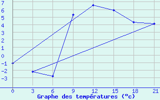 Courbe de tempratures pour Chernihiv