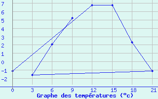 Courbe de tempratures pour Vjaz