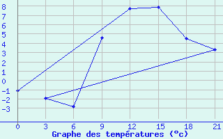 Courbe de tempratures pour Kisinev