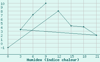 Courbe de l'humidex pour Dalanzadgad