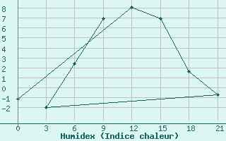 Courbe de l'humidex pour Krasnyy Kholm