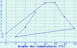 Courbe de tempratures pour Chernihiv