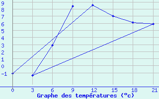 Courbe de tempratures pour Bogoroditskoe Fenin