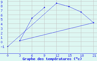 Courbe de tempratures pour Kingisepp