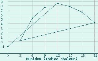 Courbe de l'humidex pour Kingisepp