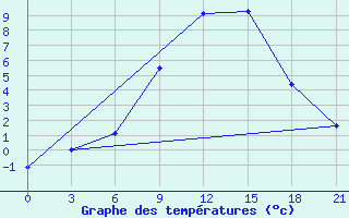 Courbe de tempratures pour Lepel