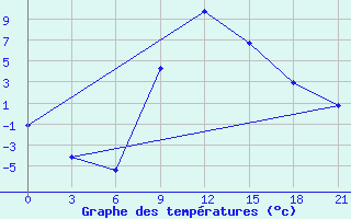 Courbe de tempratures pour Kirovohrad