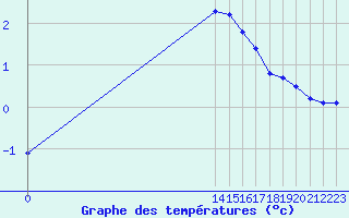 Courbe de tempratures pour Sainte-Genevive-des-Bois (91)