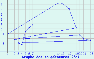 Courbe de tempratures pour Melle (Be)