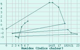 Courbe de l'humidex pour Melle (Be)