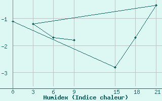 Courbe de l'humidex pour Sachs Harbour, N. W. T.