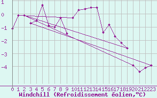 Courbe du refroidissement olien pour Leek Thorncliffe
