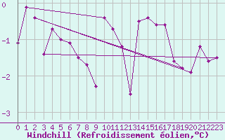 Courbe du refroidissement olien pour Rostherne No 2