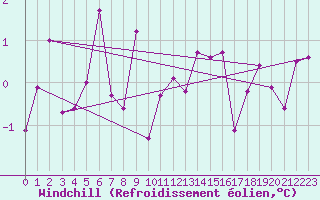 Courbe du refroidissement olien pour Bolungavik
