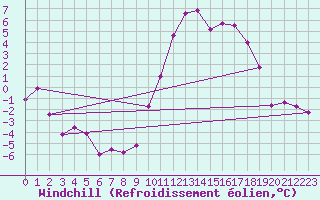 Courbe du refroidissement olien pour Niort (79)