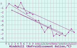 Courbe du refroidissement olien pour Les Eplatures - La Chaux-de-Fonds (Sw)