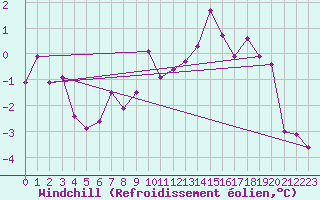 Courbe du refroidissement olien pour St Sebastian / Mariazell