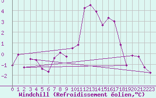 Courbe du refroidissement olien pour Kroppefjaell-Granan