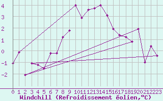 Courbe du refroidissement olien pour Chur-Ems