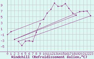 Courbe du refroidissement olien pour Alfeld