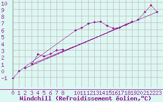 Courbe du refroidissement olien pour Dourbes (Be)
