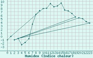 Courbe de l'humidex pour Aigle (Sw)