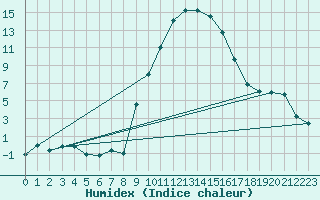 Courbe de l'humidex pour Stabio