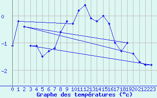 Courbe de tempratures pour Zugspitze