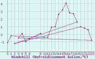 Courbe du refroidissement olien pour Douzens (11)