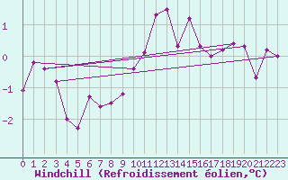 Courbe du refroidissement olien pour Krimml
