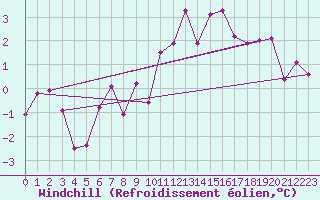 Courbe du refroidissement olien pour Alfeld