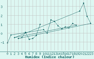 Courbe de l'humidex pour Napf (Sw)