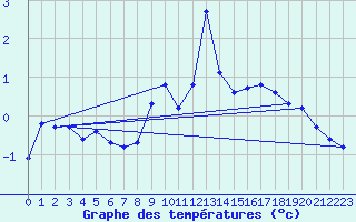 Courbe de tempratures pour Aiguilles Rouges - Nivose (74)