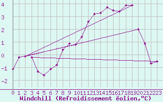 Courbe du refroidissement olien pour Marnitz