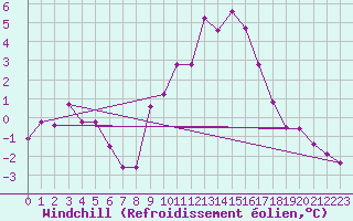 Courbe du refroidissement olien pour Kikinda