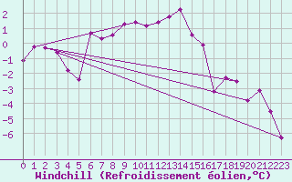 Courbe du refroidissement olien pour Semenicului Mountain Range