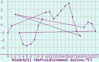 Courbe du refroidissement olien pour Marknesse Aws
