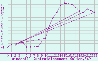 Courbe du refroidissement olien pour Angers-Beaucouz (49)