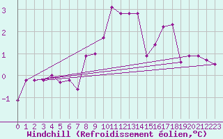 Courbe du refroidissement olien pour Nigula