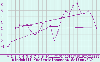 Courbe du refroidissement olien pour Kilpisjarvi