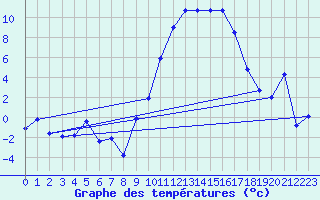 Courbe de tempratures pour Rodez (12)