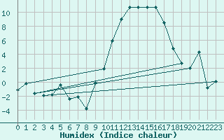 Courbe de l'humidex pour Rodez (12)