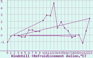 Courbe du refroidissement olien pour Casement Aerodrome