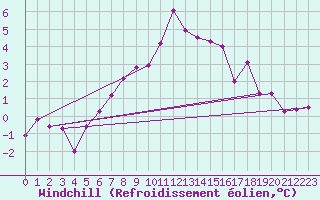 Courbe du refroidissement olien pour Lerwick