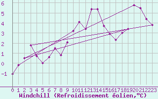 Courbe du refroidissement olien pour Lista Fyr