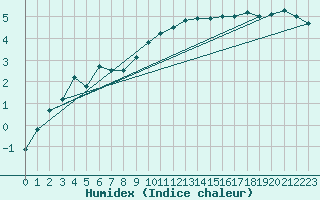 Courbe de l'humidex pour Katajaluoto