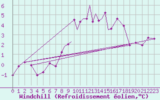 Courbe du refroidissement olien pour Casement Aerodrome
