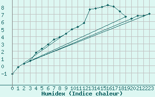 Courbe de l'humidex pour Xonrupt-Longemer (88)