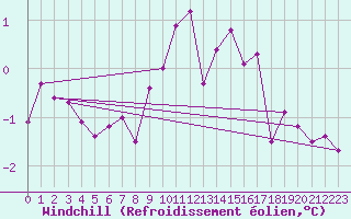 Courbe du refroidissement olien pour Lerwick