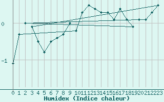 Courbe de l'humidex pour Pembrey Sands